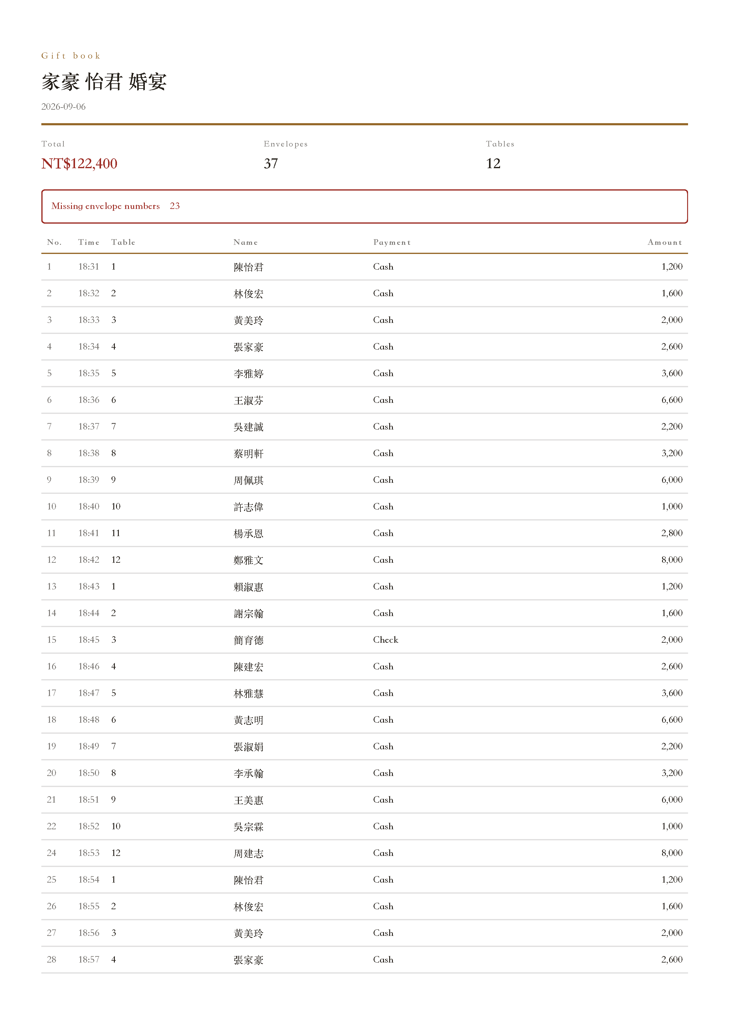 First page of the sample gift book: total NT$122,400, 37 envelopes, one missing number flagged